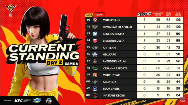 Garena Indonesia selesai melaksanakan babak knockout stage FFWS ID 2024 Fall pekan pertama. MBR Epsilon perkasa dan sukses menguasai puncak klasemen.