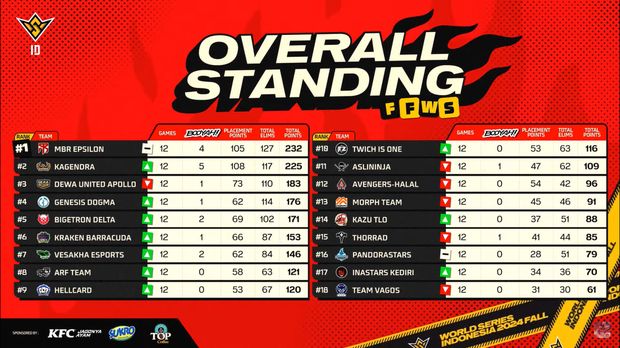 Garena Indonesia selesai melaksanakan babak knockout stage FFWS ID 2024 Fall pekan pertama. MBR Epsilon perkasa dan sukses menguasai puncak klasemen.
