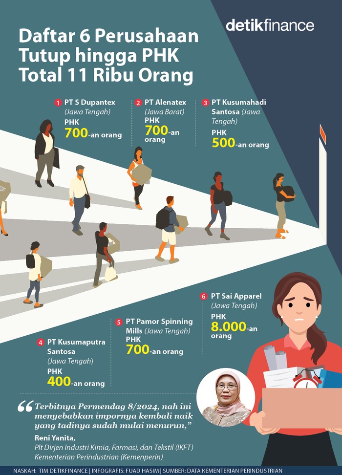 Infografis 6 perusahaan tutup dan total PHK 11 ribu orang