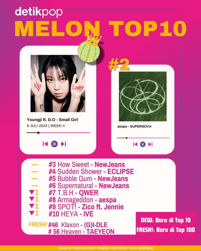 Melon Top 10 Chart Melon Top 10 edisi pekan kedua Juli 2024, Selasa (9/7/2024).