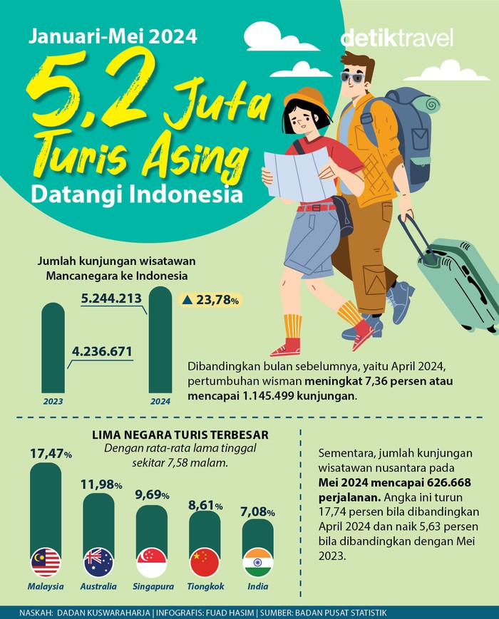 Kunjungan turis asing ke Indonesia per Mei 2024 Jumlah kunjungan wisatawan mancanegara (wisman) ke Indonesia pada periode Januari-Mei 2024 mencapai 5.244.213 kunjungan. Turis asal Malaysia masih mendominasi kunjungan.