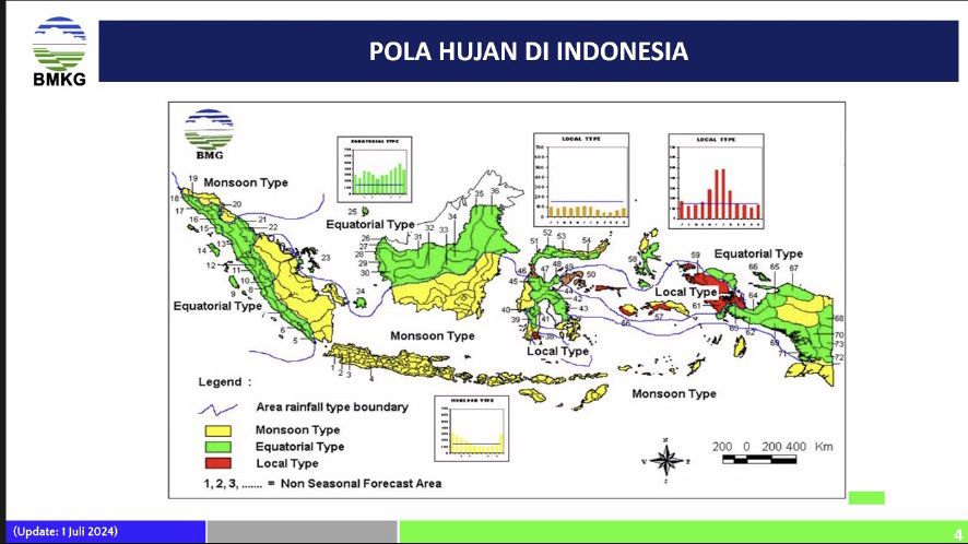 Pola Hujan di Indonesia. (Dok. BMKG)