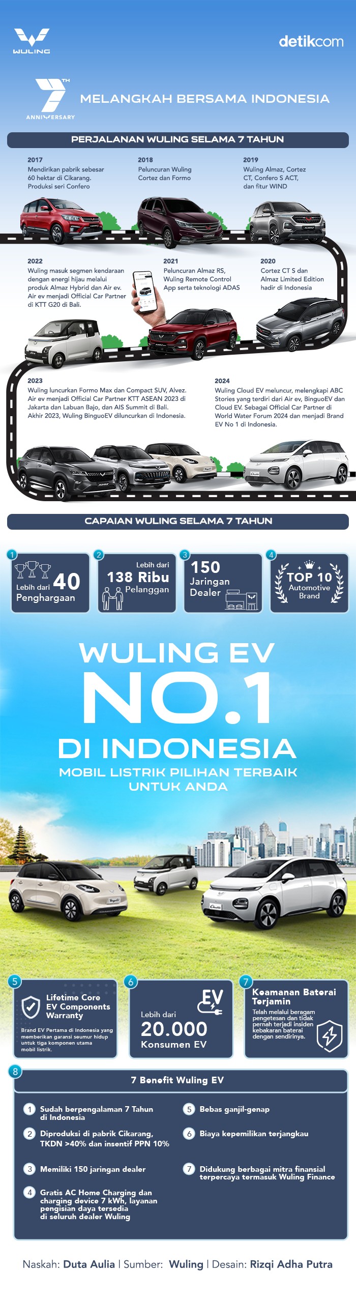 Capaian Wuling Capaian Wuling