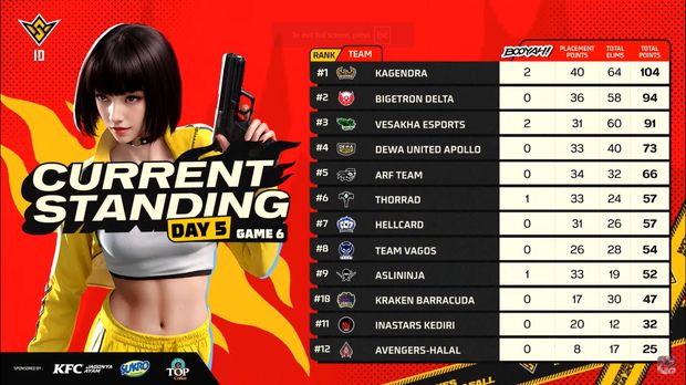 Kompetisi FFWS ID 2024 Fall selesai menggelar babak knockout stage pekan keduanya. Kagendra berhasil menyalip MBR Epsilon di puncak klasemen.