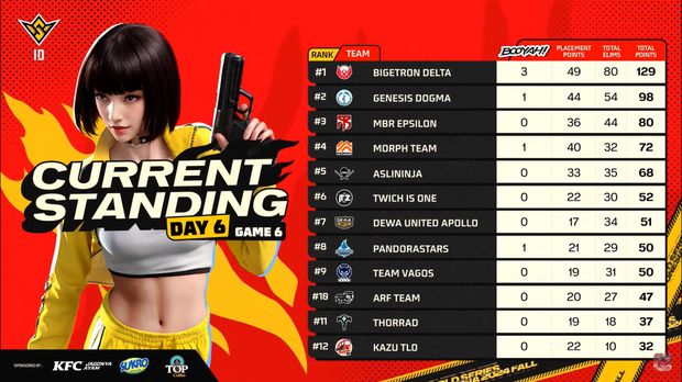 Kompetisi FFWS ID 2024 Fall selesai menggelar babak knockout stage pekan keduanya. Kagendra berhasil menyalip MBR Epsilon di puncak klasemen.