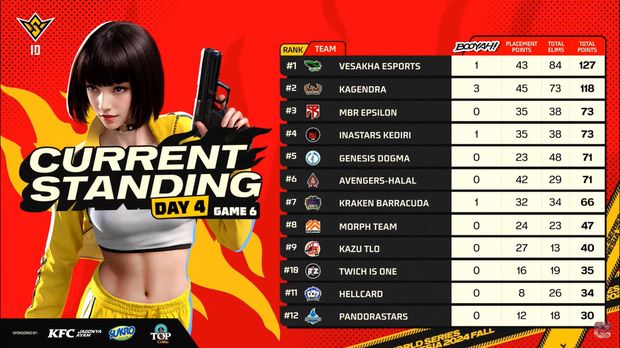 Kompetisi FFWS ID 2024 Fall selesai menggelar babak knockout stage pekan keduanya. Kagendra berhasil menyalip MBR Epsilon di puncak klasemen.