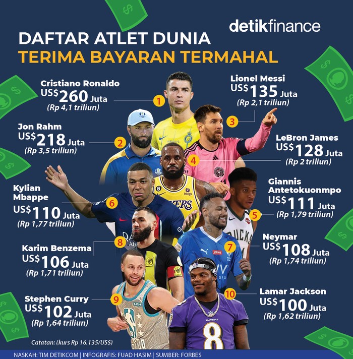 Infografis Atlet Dunia dengan bayaran termahal Infografis Atlet Dunia dengan bayaran termahal