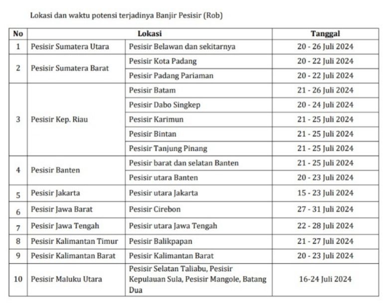 Lokasi dan waktu potensi terjadinya Banjir Pesisir (Rob) 21 Juli 2024. (Dok: BMKG)