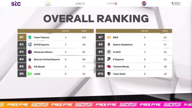 Gelaran kompetisi internasional Free Fire di Esports World Cup 2024 telah berakhir. Tim dari Thailand, Team Falcons, berhasil meraih gelar juara.