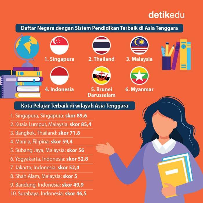 Daftar Negara dengan Sistem Pendidikan Terbaik di ASEAN Daftar Negara dengan Sistem Pendidikan Terbaik di ASEAN