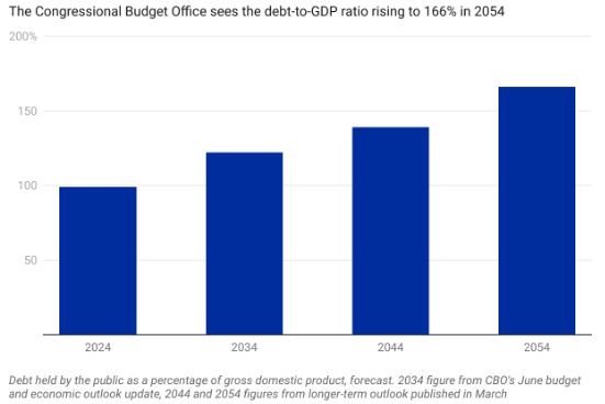 Congressional Budget Office