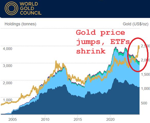 Emas vs ETF Emas