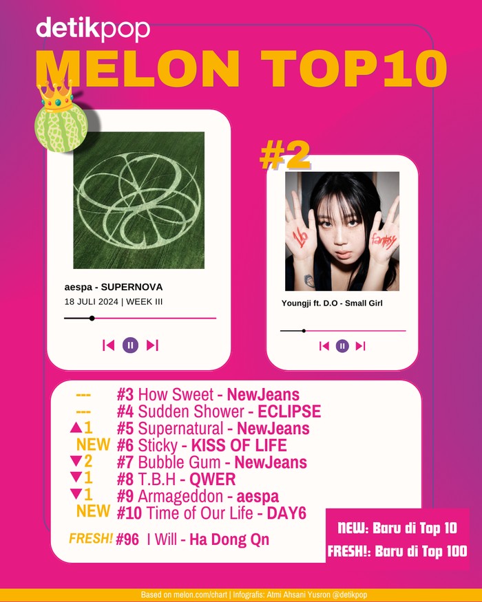 Melon Top 10 Chart Melon Top 10 edisi pekan ketiga Juli 2024, Kamis (18/7).