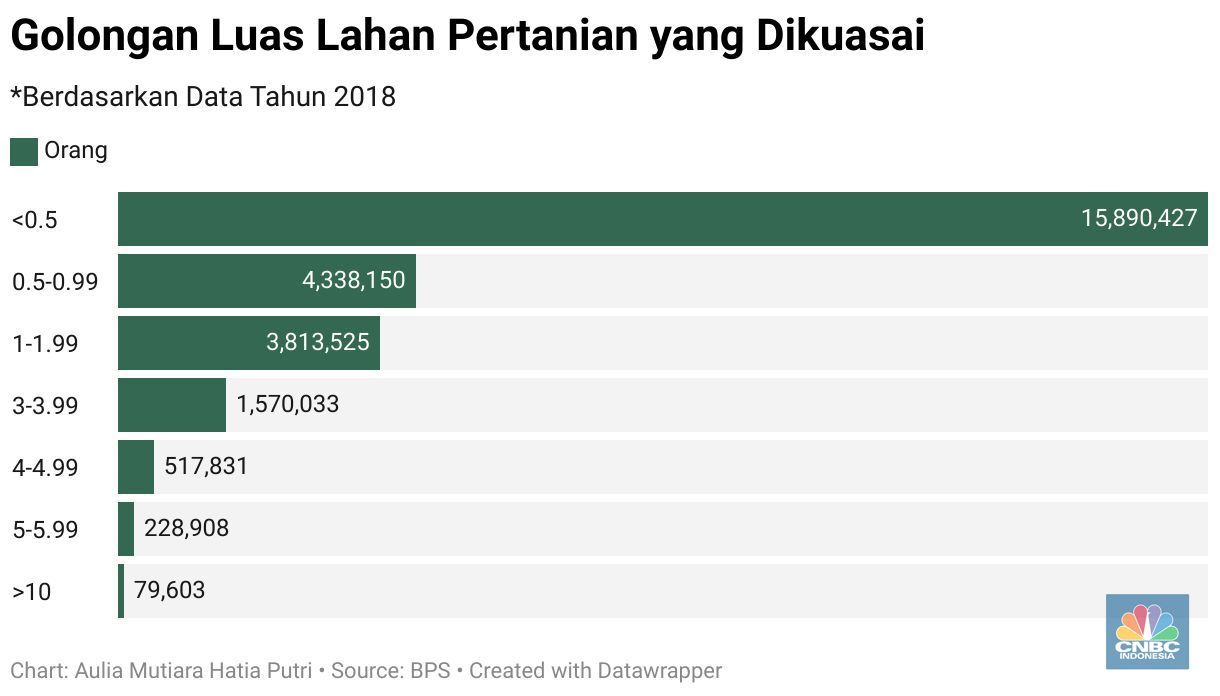 Sensus Pertanian 2023