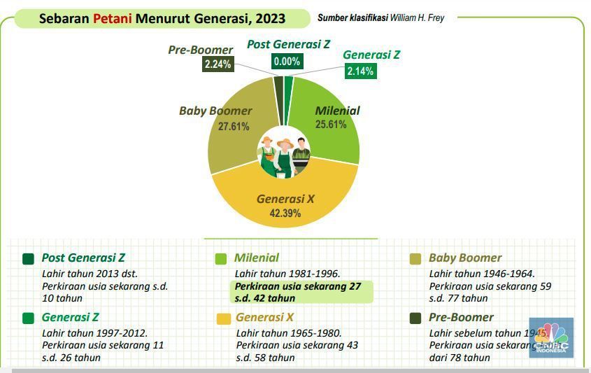 Sensus Pertanian 2023