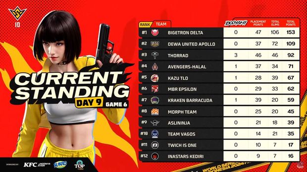 Babak knockout stage FFWS ID 2024 Fall pekan ketiga telah usai. Bigetron Delta tampil konsisten dan sukses merebut puncak klasemen.