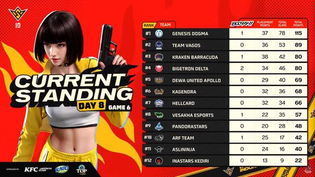 Babak knockout stage FFWS ID 2024 Fall pekan ketiga telah usai. Bigetron Delta tampil konsisten dan sukses merebut puncak klasemen.