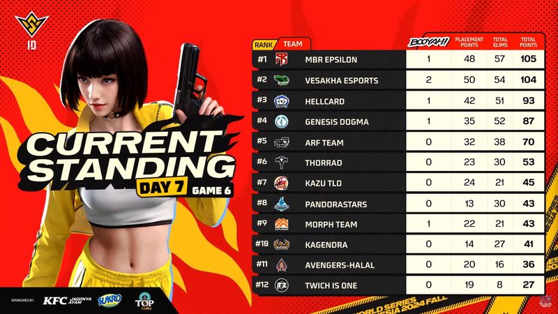 Babak knockout stage FFWS ID 2024 Fall pekan ketiga telah usai. Bigetron Delta tampil konsisten dan sukses merebut puncak klasemen.
