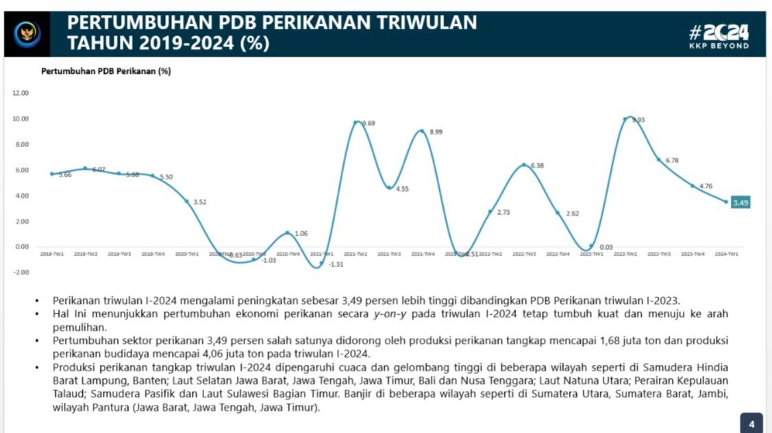 Pertumbuhan PDB Perikanan tahun 2019-2024, bahan jumpa pers di kantor KKP, Rabu (24/7/2024). (Dok. Kemendag)