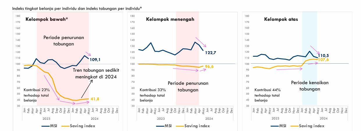 Gambaran indeks tabungan dan belanja masyarakat bawah-atas