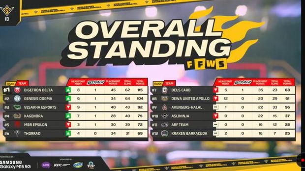 Sesuai prediksi para penggemar, Bigetron Delta juara FFWS ID 2024 Fall. Selain titel tim Free Fire terbaik, mereka yang juga dijuluki Sang Robot Merah ini berhak mendapatkan satu tiket menuju FFWS SEA 2024 Fall.