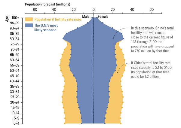 2022 Revision of World Population Prospects. United Nations, 2022 (data); Lex Rieffel and Xueqing (Zoey) Wang (additional calculations)