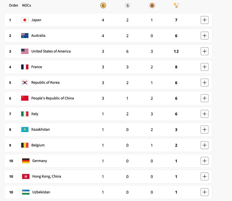 klasemen medali olimpiade 2024 klasemen medali olimpiade paris 2024 klasemen medali olimpiade 2024 paris