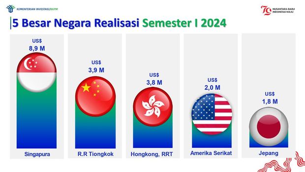 Realisasi Investasi Semester I 2024. (Dok. Kementerian Investasi/BKPM)