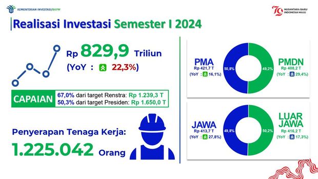 Realisasi Investasi Semester I 2024. (Dok. Kementerian Investasi/BKPM)