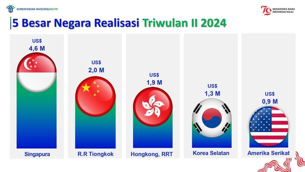 Realisasi Investasi Triwulan II 2024. (Dok. Kementerian Investasi/BKPM)