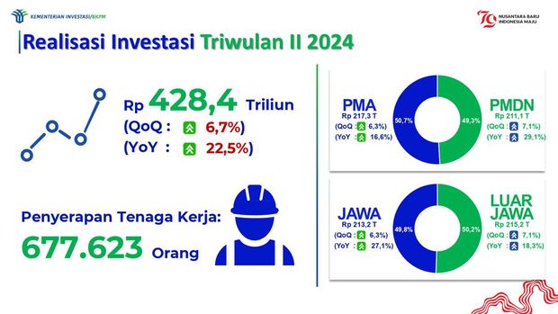 Realisasi Investasi Triwulan II 2024. (Dok. Kementerian Investasi/BKPM)