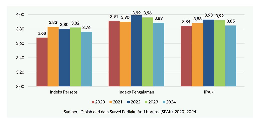 Indeks Perilaku Anti Korupsi 2024