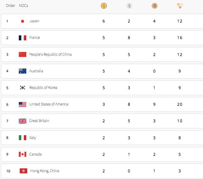 Klasemen sementara medali Olimpiade 2024 Paris. (Tangkapan Layar Situs Resmi Olimpiade)