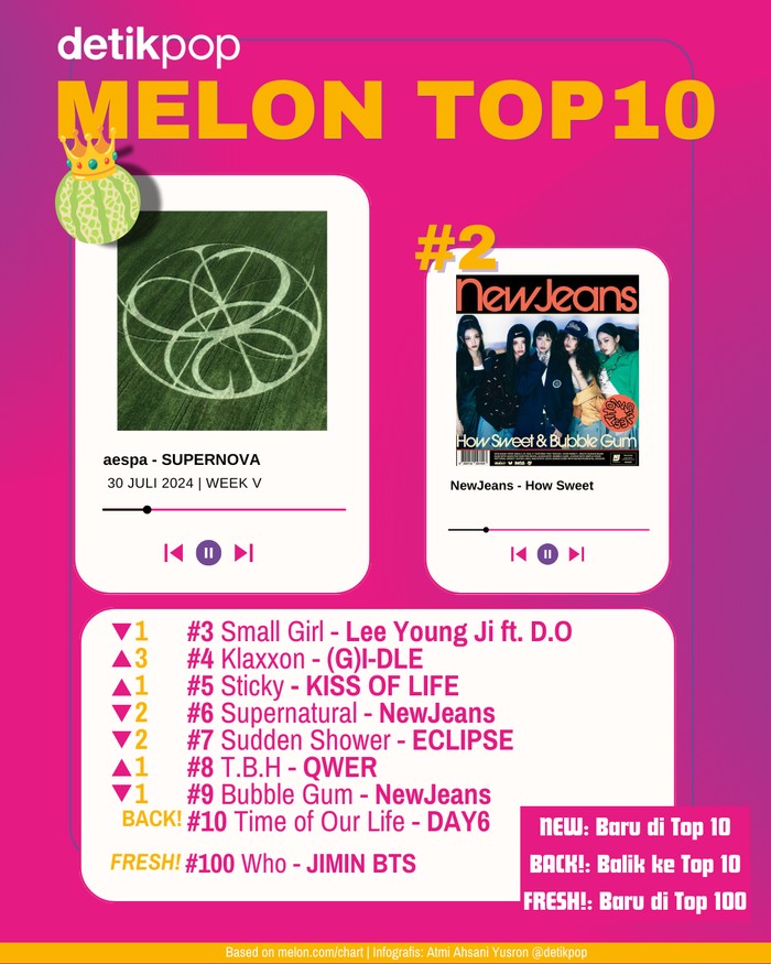 Chart Melon Top 10 edisi pekan ke-5 Juli 2024, Selasa (30/7).