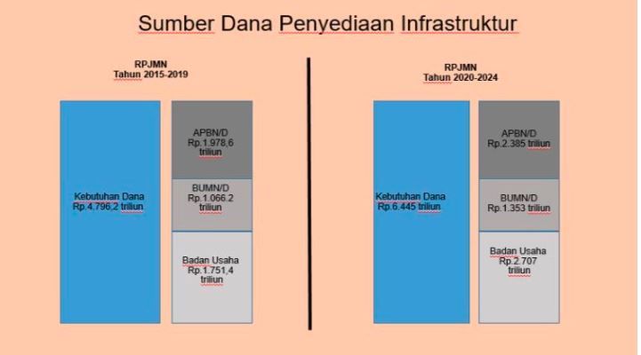 Sumber pembiayaan infrastruktur
