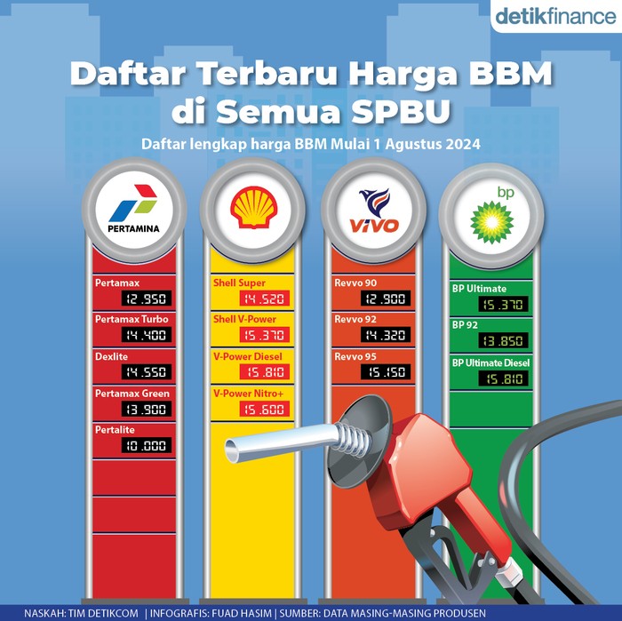 Infografis harga BBM 1 Agustus 2024