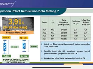 Angka Kemiskinan Kota Malang Turun Jadi 34 Ribu Jiwa
