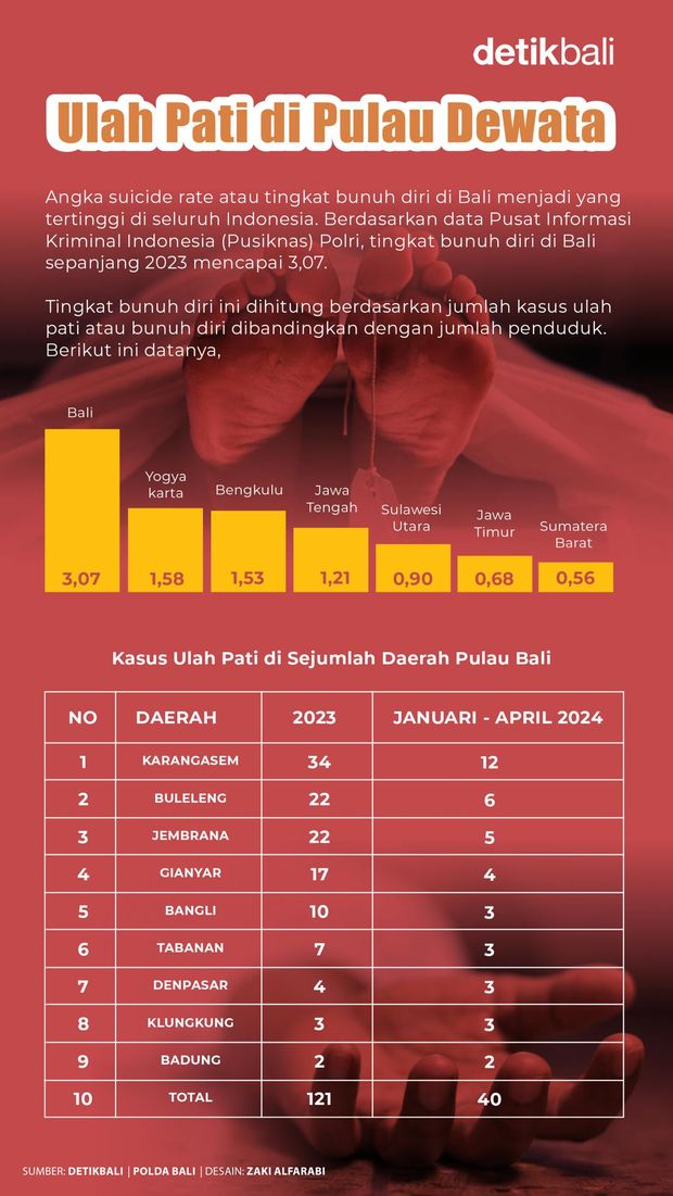 Data tingkat bunuh diri di Bali. (detikcom)