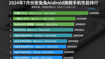 Berikut daftar lengkap HP Android terkencang di dunia periode Juli 2024, lengkap dengan chipset serta konfigurasi RAM dan ROM yang digunakan. Ada HP yang kamu pakai, detikers? Foto: AnTuTu