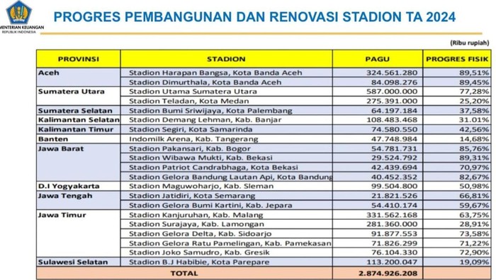 Data perkembangan dan renovasi 21 stadion di Indonesia.