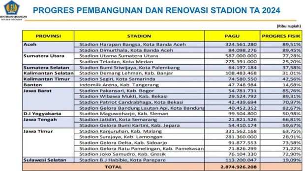 Data perkembangan dan renovasi 21 stadion di Indonesia.