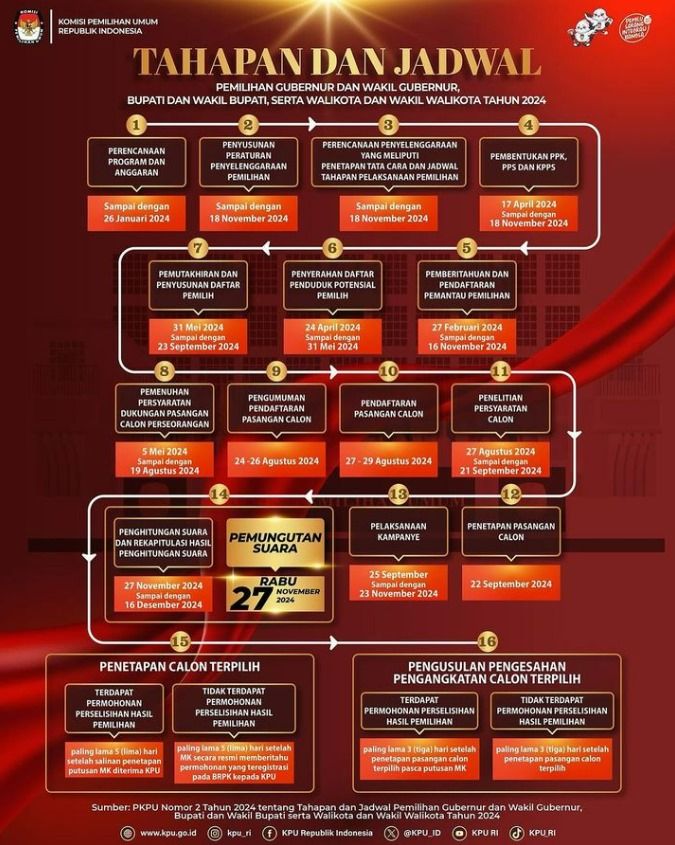 Poster tahapan Pilkada yang dijadikan billboard dan dipasang di sejumlah lokasi di Jakarta (dok. Instagram KPU DKI)