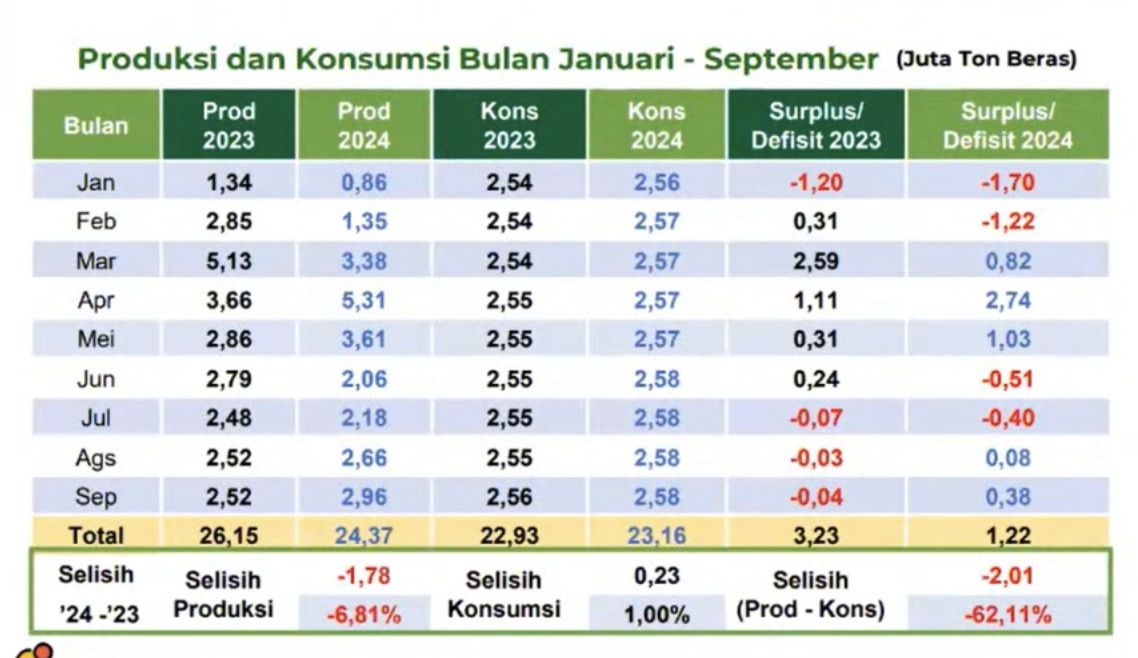 Neraca Produksi-Konsumsi Beras Nasional