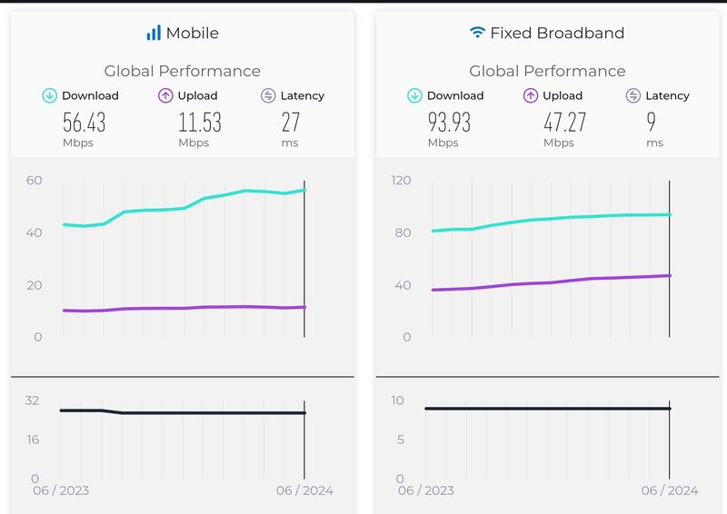 Ookla merilis laporan Speedtest Global Index untuk bulan Juni 2024.