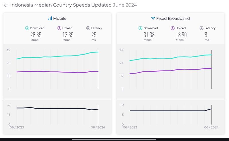 Ookla merilis laporan Speedtest Global Index untuk bulan Juni 2024.