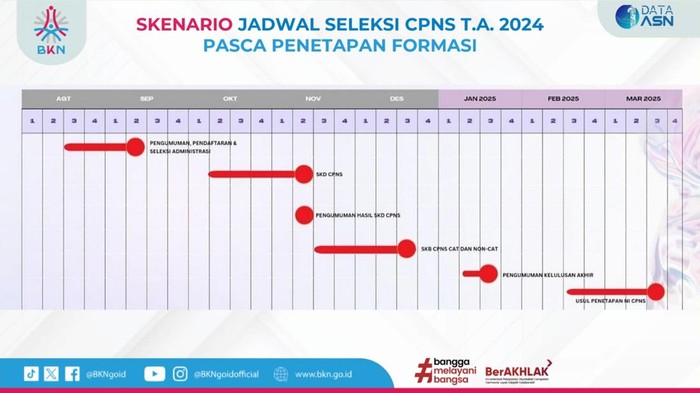 Skenario jadwal CPNS 2024.