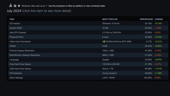 Steam Survey Juli 2024