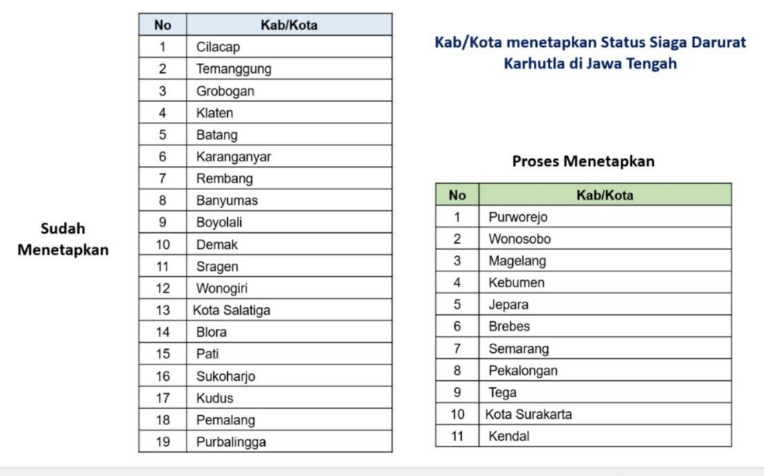Wilayah Jawa Tengah Status Siaga Darurat. (Dok: BNPB)