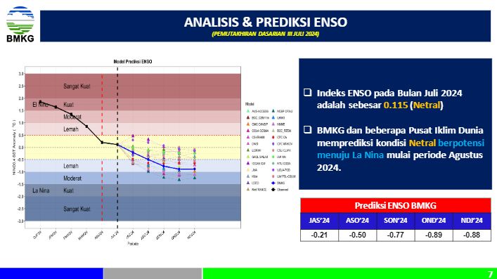Analisis & Prediksi ENSO Dasarian III Juli  2024 (Dok: BMKG)