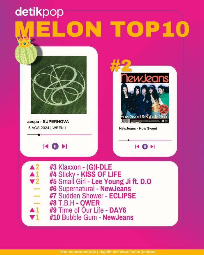 Melon Top 10 Chart Melon Top 10 edisi pekan pertama Agustus, Selasa (6/8/2024).